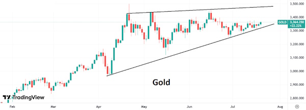 Цена золота может еще раз подняться к $3450-3500